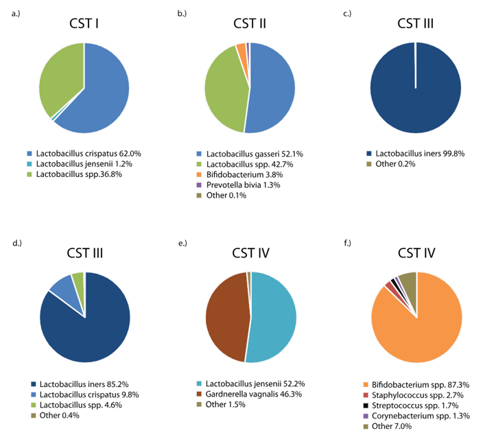hüvelyi mikrobiom vizsgálat